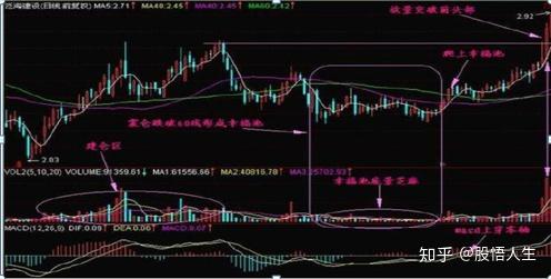 1,拉昇吸籌市場意義:(1)當股價下跌到一定低位時,主力開始收集籌碼.