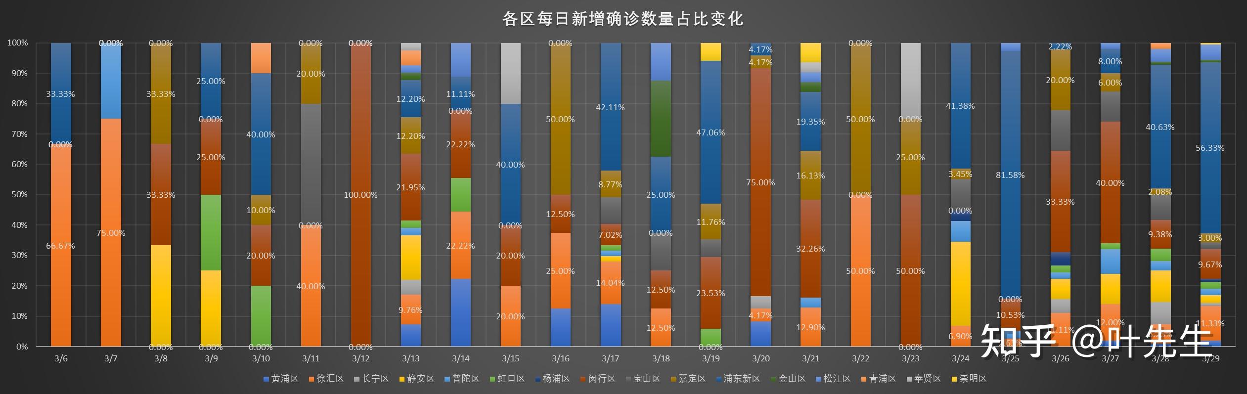 上海疫情每日数据更新