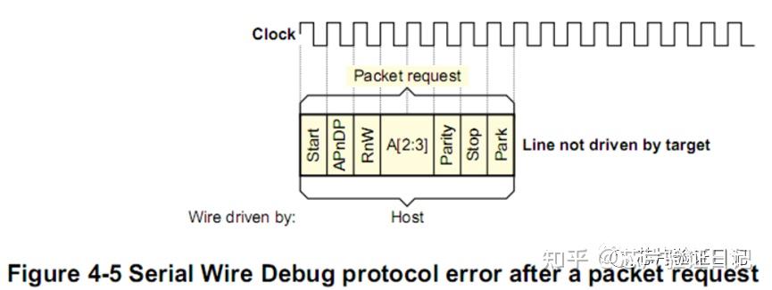 一文帮你彻底搞懂ARM Debug Interface之SWD - 知乎