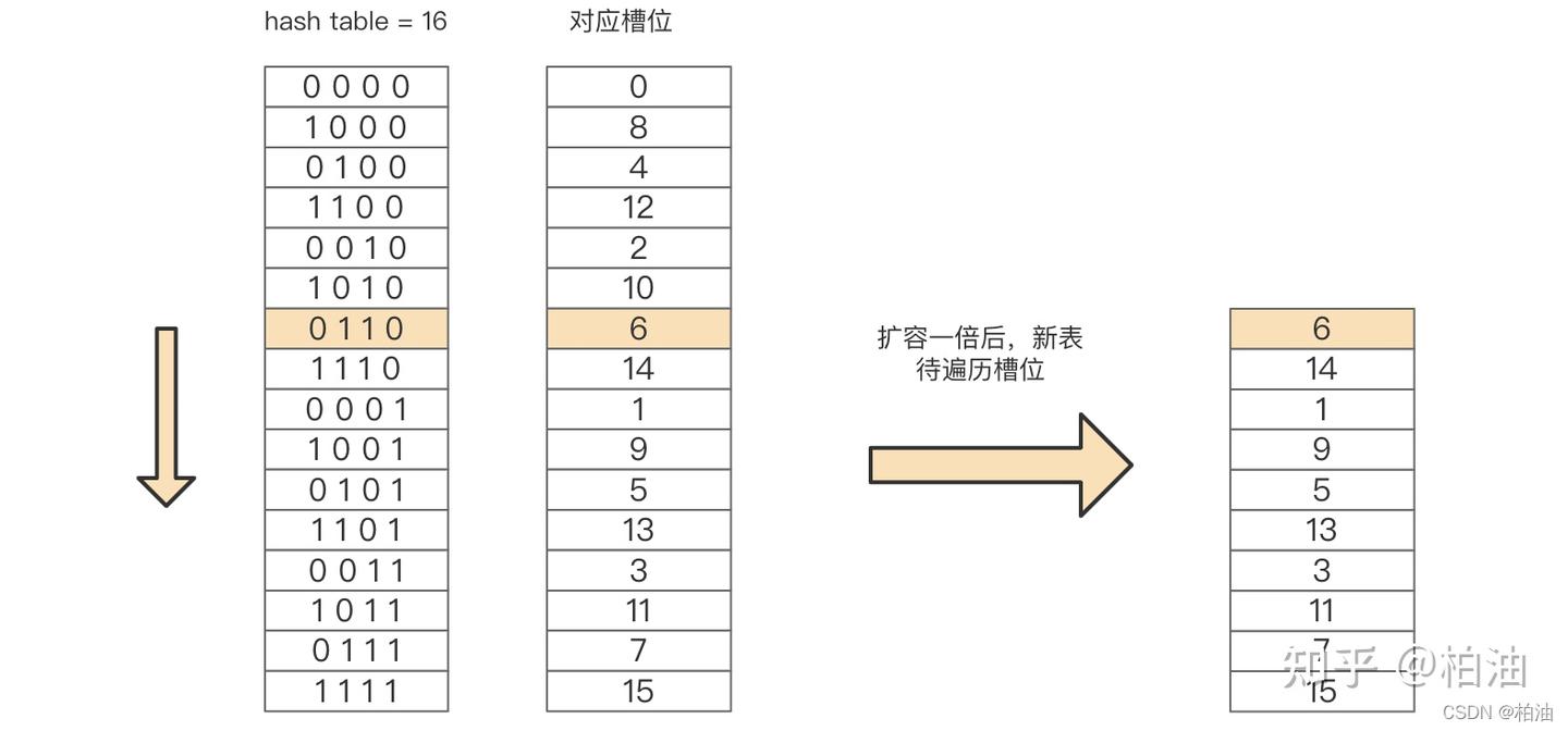 redis scan 命令底层原理（为什么会重复扫描？） - 知乎