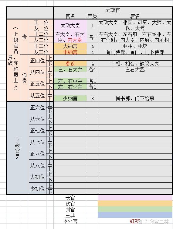 日本古代官制