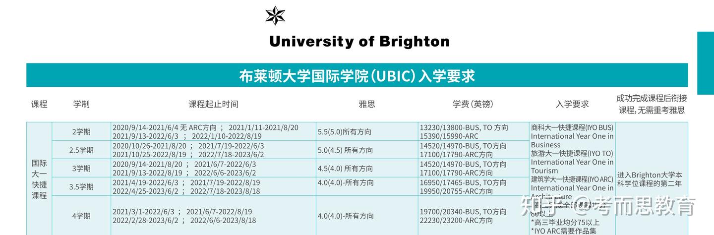 英国布莱顿大学(UOB)补习:国际大一课程辅导University of Brighton辅导补习及选课指导 - 知乎