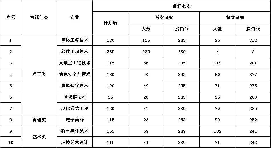 江西软件职业技术大学(民办)07南昌交通学院(民办)06江西服装学院