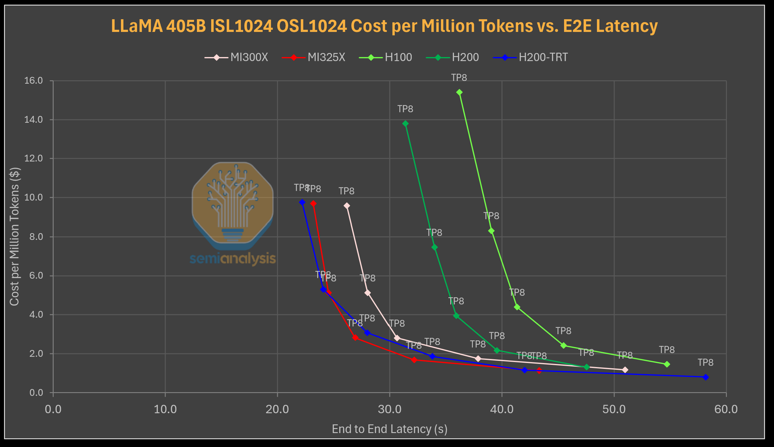 AMD vs NVIDIA Inference Benchmark: Who Wins? – Performance & Cost Per ...