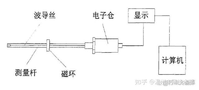 液压缸位移传感器原理图片