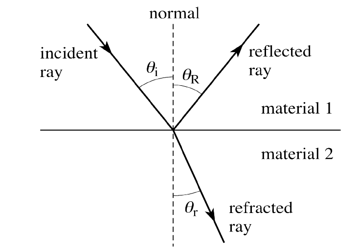 【基于物理的渲染(PBR)白皮书】(二) PBR核心理论与渲染光学原理总结 【基于物理的渲染(PBR)白皮书】(二) PBR核心理论与渲染光学原理总结