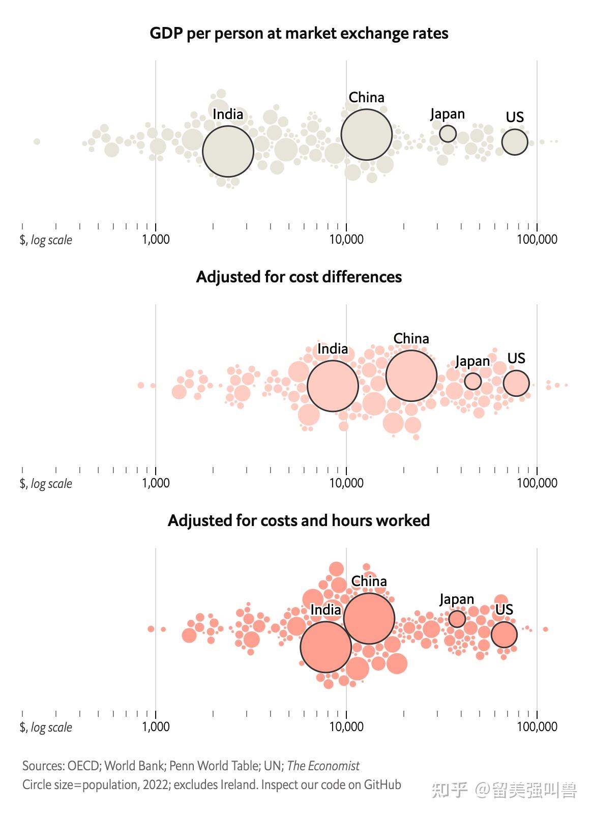 经济学人： 美国人均收入第7，调整物价第8，按工作时长第11 ； 中国人均第65 ，长工作第96 ；韩国人均第31 ，短假期第47；比利时、德国、瑞典、 卢森堡低物价少工作；挪威每小时收入最高-