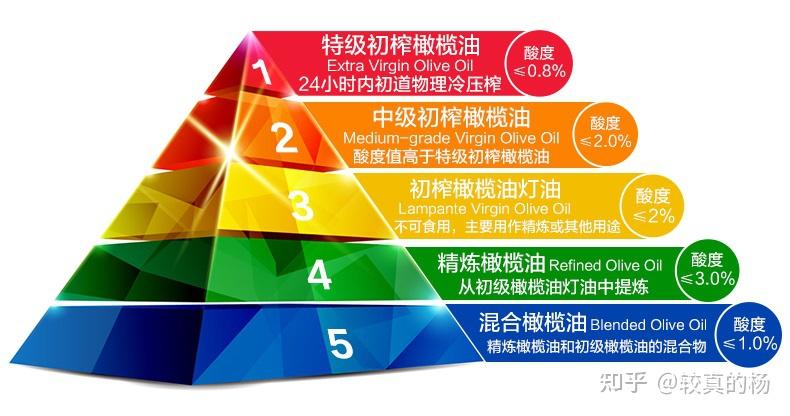 2023年高性价比橄榄油选购攻略(含国内外各品牌十产品测评及消费干货)适合老人小孩女生送礼及热爱健康人士:附专业问答 - 知乎