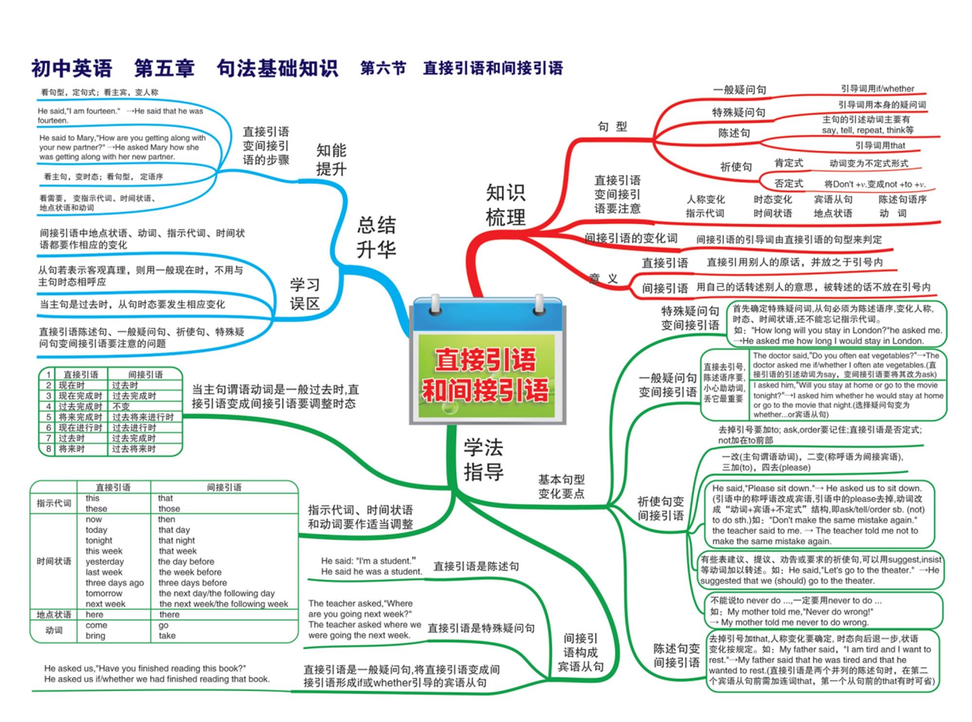 初中英語章節思維導圖30張完整版通儒公考圈精製免費共享