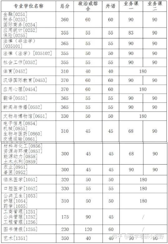 2021年考研錄取名單吉林大學附分數線擬錄取名單