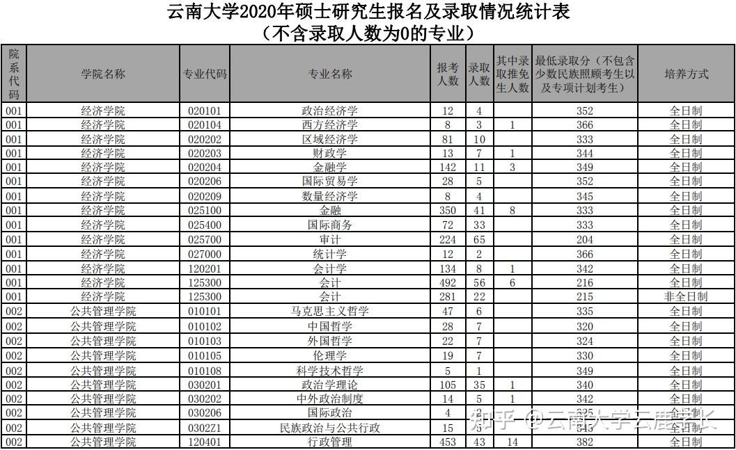 雲南大學2020年碩士研究生報名及錄取情況統計表-雲南大學研究生院③