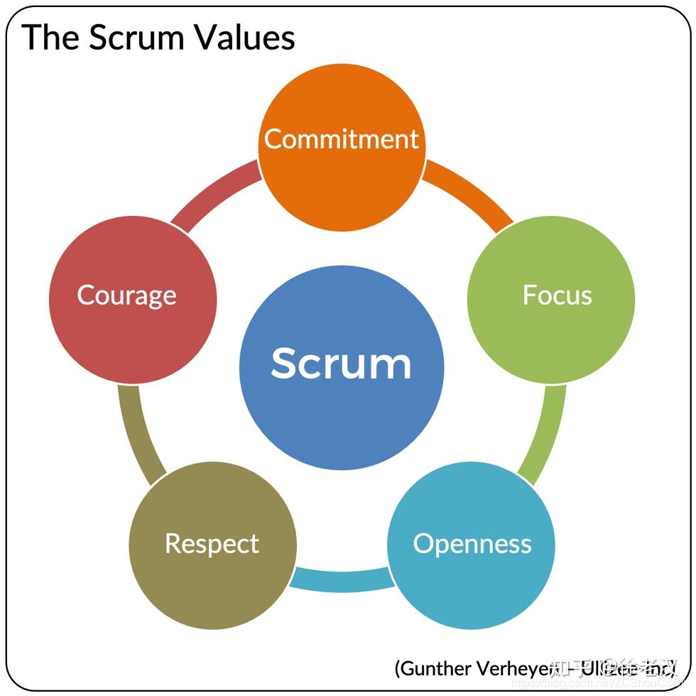 项目管理 之二 敏捷开发方法 scrum 最全指导 - 知乎