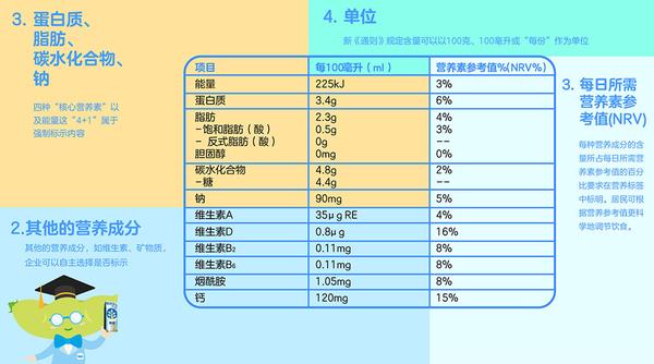 2 营养声称—关于食品营养特性的说明