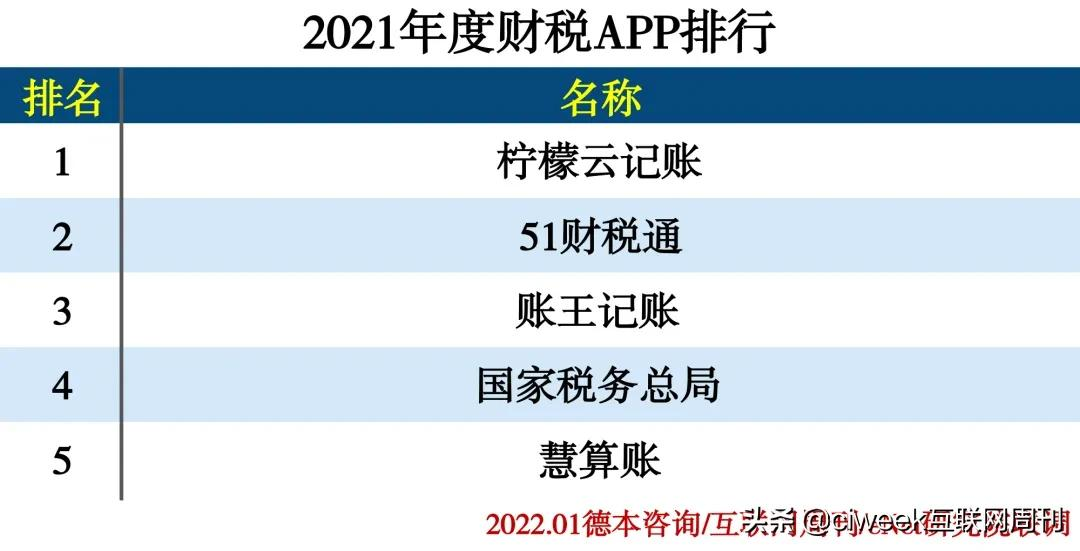 2021年度APP分类排行 - 知乎