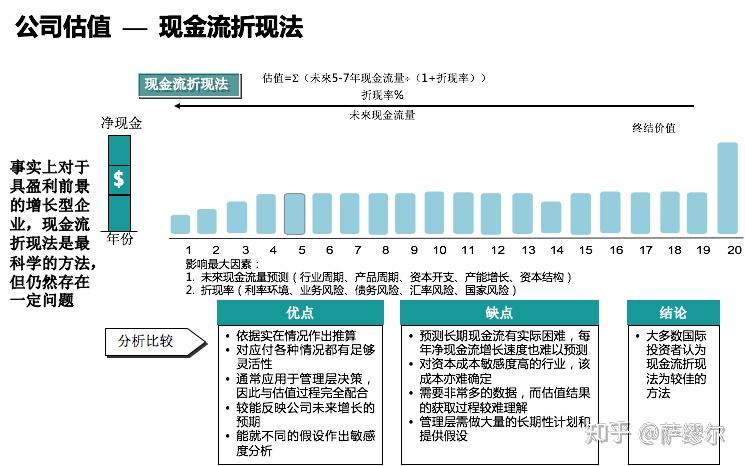 企业估值理论、方法和案例分析 - 知乎
