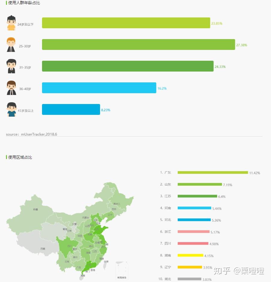 此外,微信中男性用户的比例,用户年龄在36岁以上的比例也是三款应用中