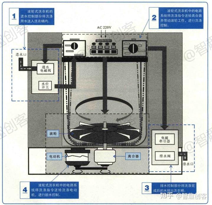 认识波轮式洗衣机的工作原理