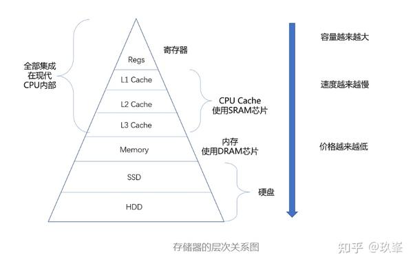 储存器层次结构的全景：认识数据储存的金字塔：缓存，内存，硬盘 - 知乎