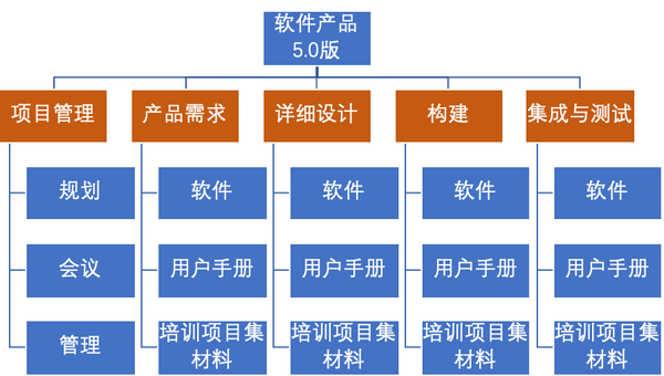 wbs結構可以採用多種形式,如 以項目生命週期的個階段作為分解的刀