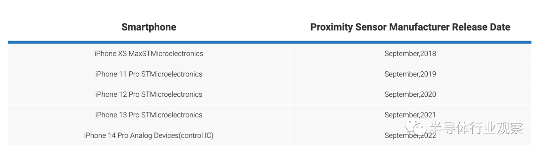 揭秘iPhone 14 Pro的新环境光传感器 - 知乎