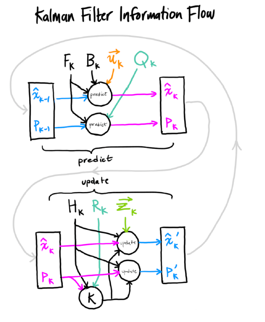 卡尔曼滤波的原理与思想