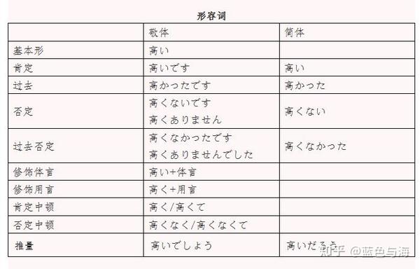 日语形容词 形容动词 体言 动词的变形 简体以及敬体形式 知乎