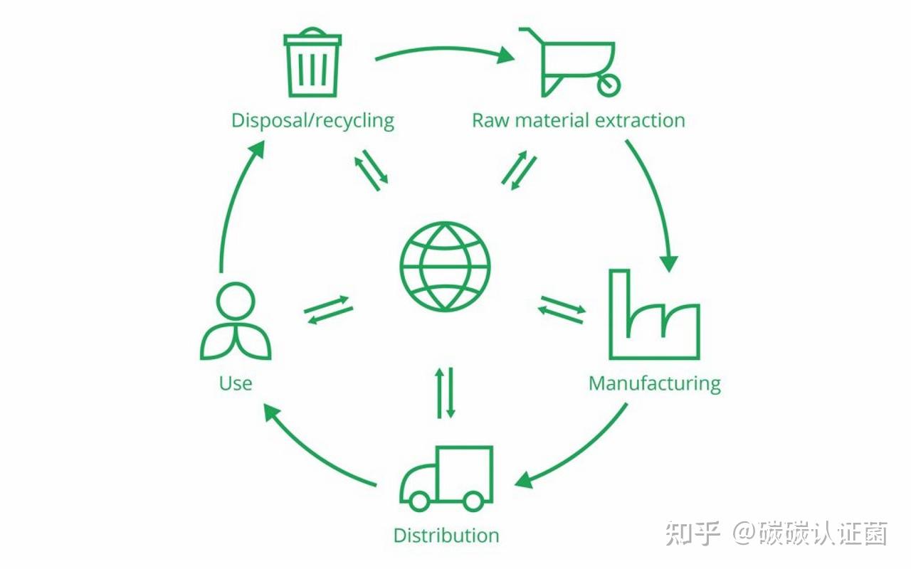 LCA 生命周期分析评估 Life Cycle Assessment (LCA) 全面解析 - 知乎