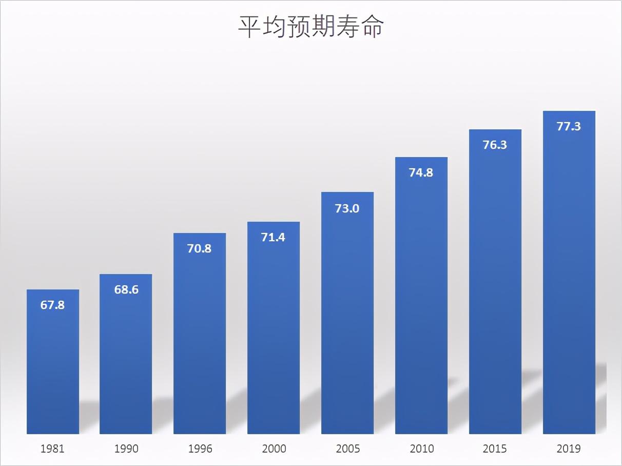 我國居民預期壽命增長到77歲女性比男性能多活近6年