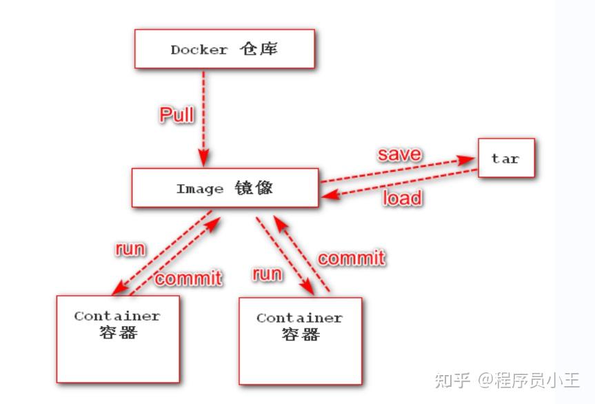 Docker 