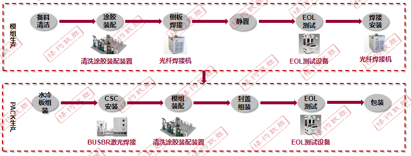 锂电池行业工艺流程介绍