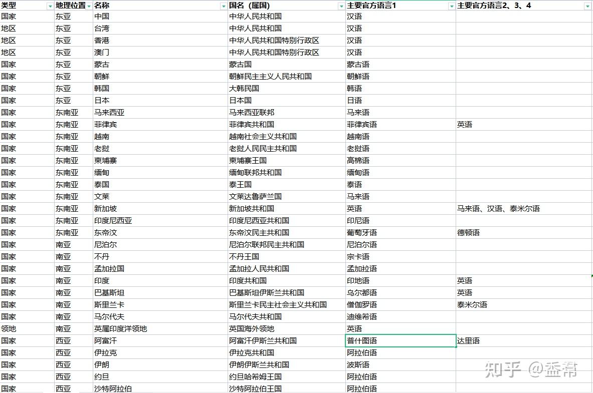 世界上官方语言究竟有多少种？ - 知乎