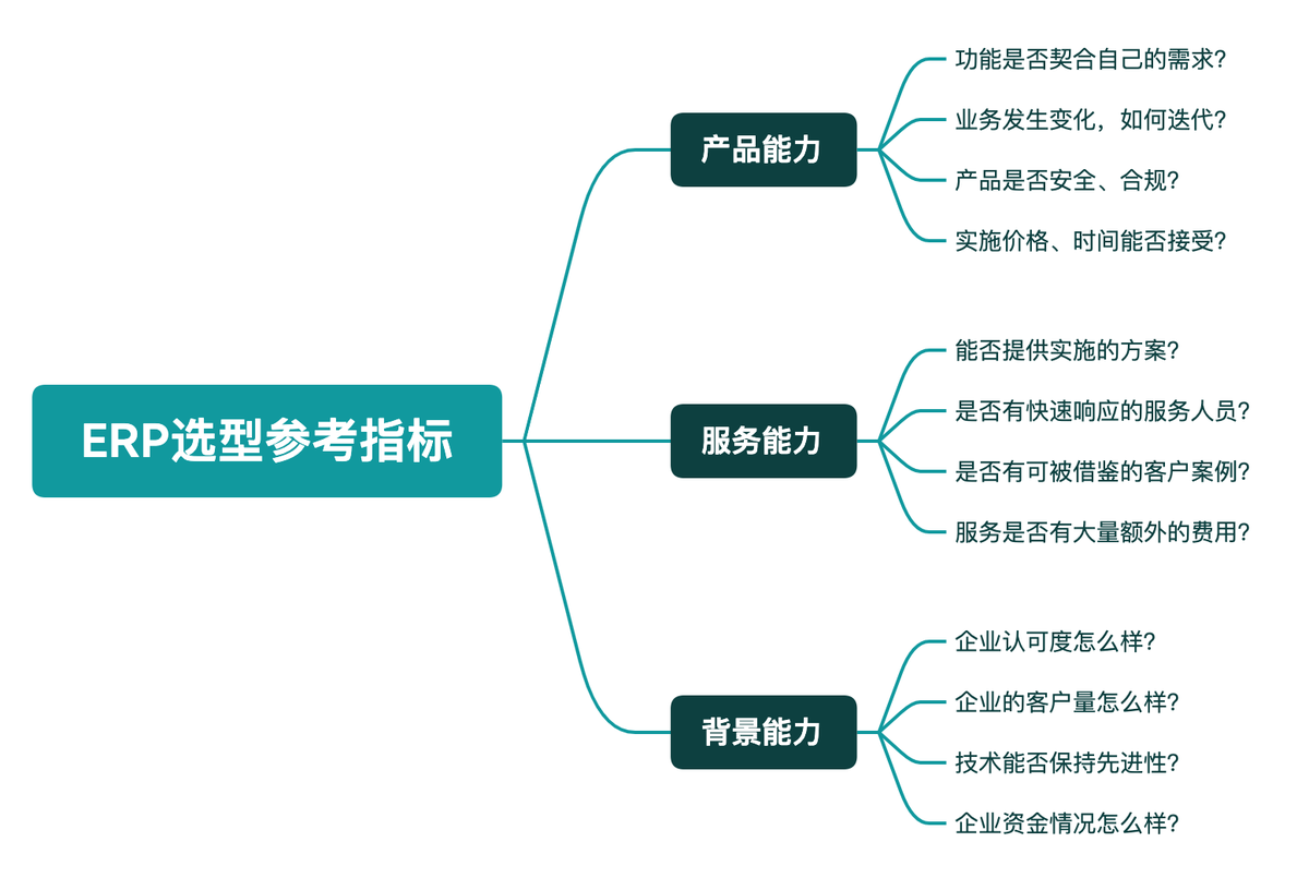 erp系统,智邦国际怎么样? 金蝶、用友、浪潮、鼎捷等其它的怎么样?