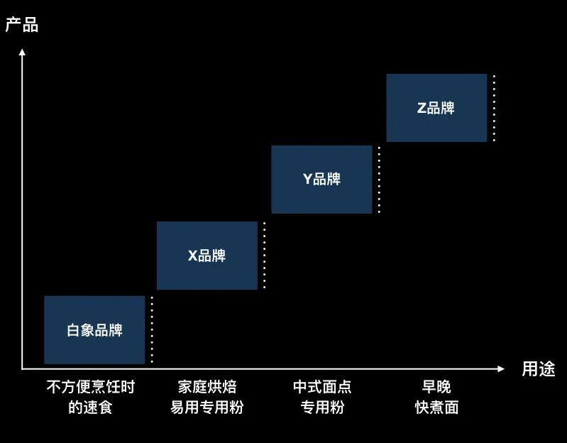 白象食品传统市场细分的落伍和出路