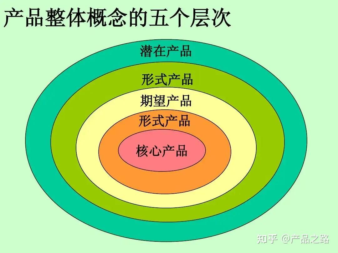 将产品功能进行分层:基本产品,期望产品,增值产品,潜在产品