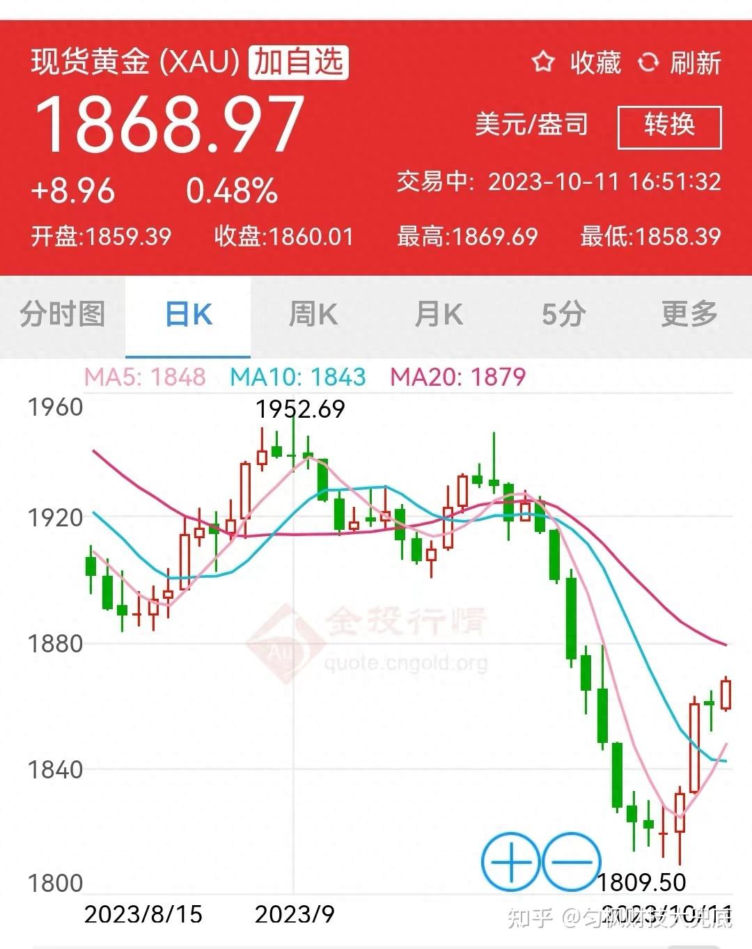 金价跌到500元之下，该出手买黄金了？国内金价回归理性了？ - 知乎