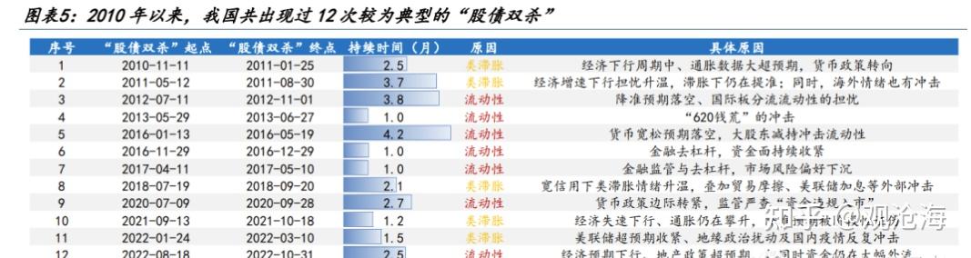 历史上的“股债双杀”，如何破局？ - 知乎
