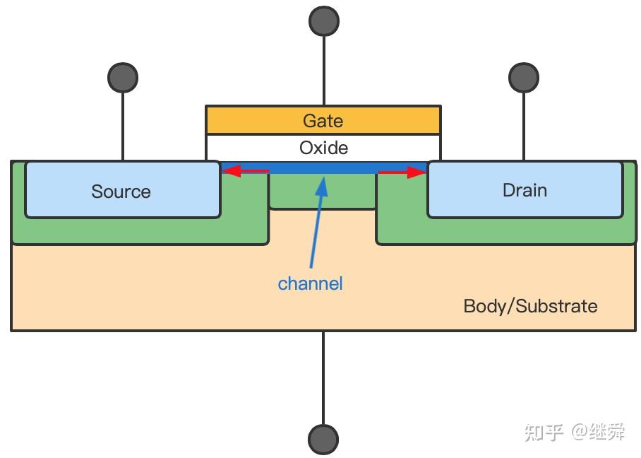通常mosfet都会假设将衬底连接到源极,但有时在衬底使用不一样的电压