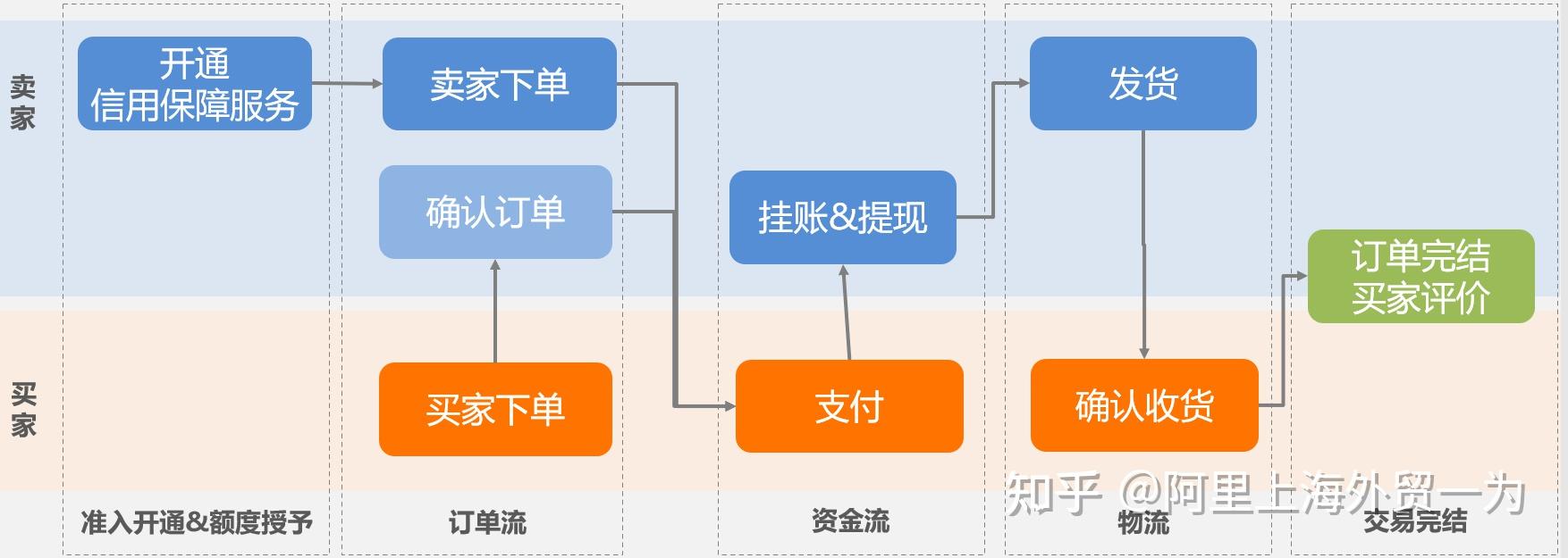 阿里巴巴信用保障体系(二-操作流程及常见问题 知乎