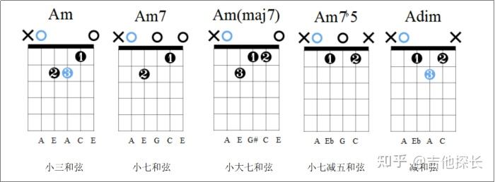 快速學懂吉他和絃