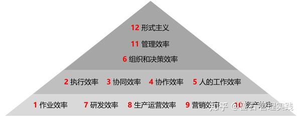 提升企业效率的十二项原则 - 知乎