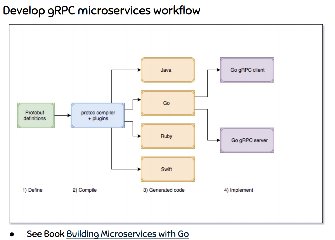 Grpc errors. Микросервисы GRPC. GRPC архитектура. Архитектура микросервисов GRPC. Protobuf GRPC.