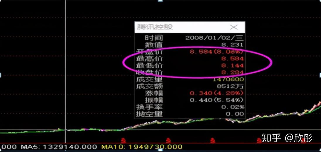 如果11年前拿10萬元買入騰訊控股一直持有到現在賺了多少