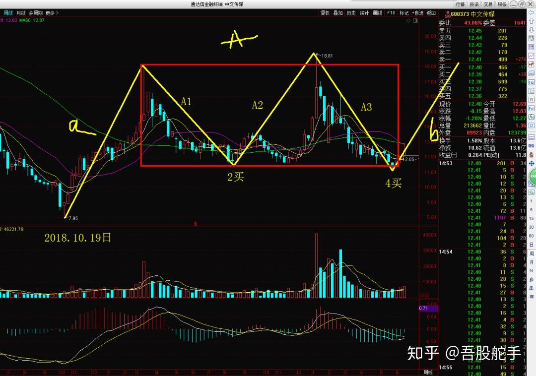 10.19日為分析基點,目前是上漲結構:a a b.2020.5.29日11.