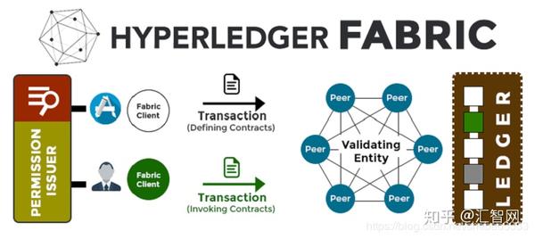 Hyperledger Fabric教程资源 - 知乎