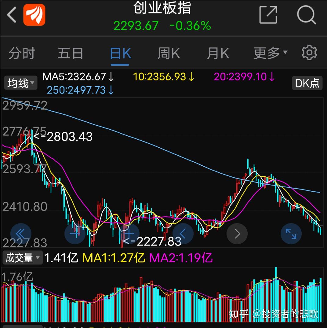 创业板指的技术性解读(2023年3月18) - 知乎
