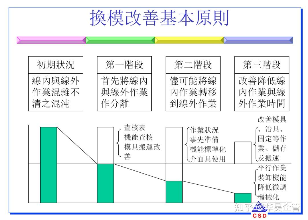 快速换模5大步骤与7大法则(附案例和SMED教材) - 知乎