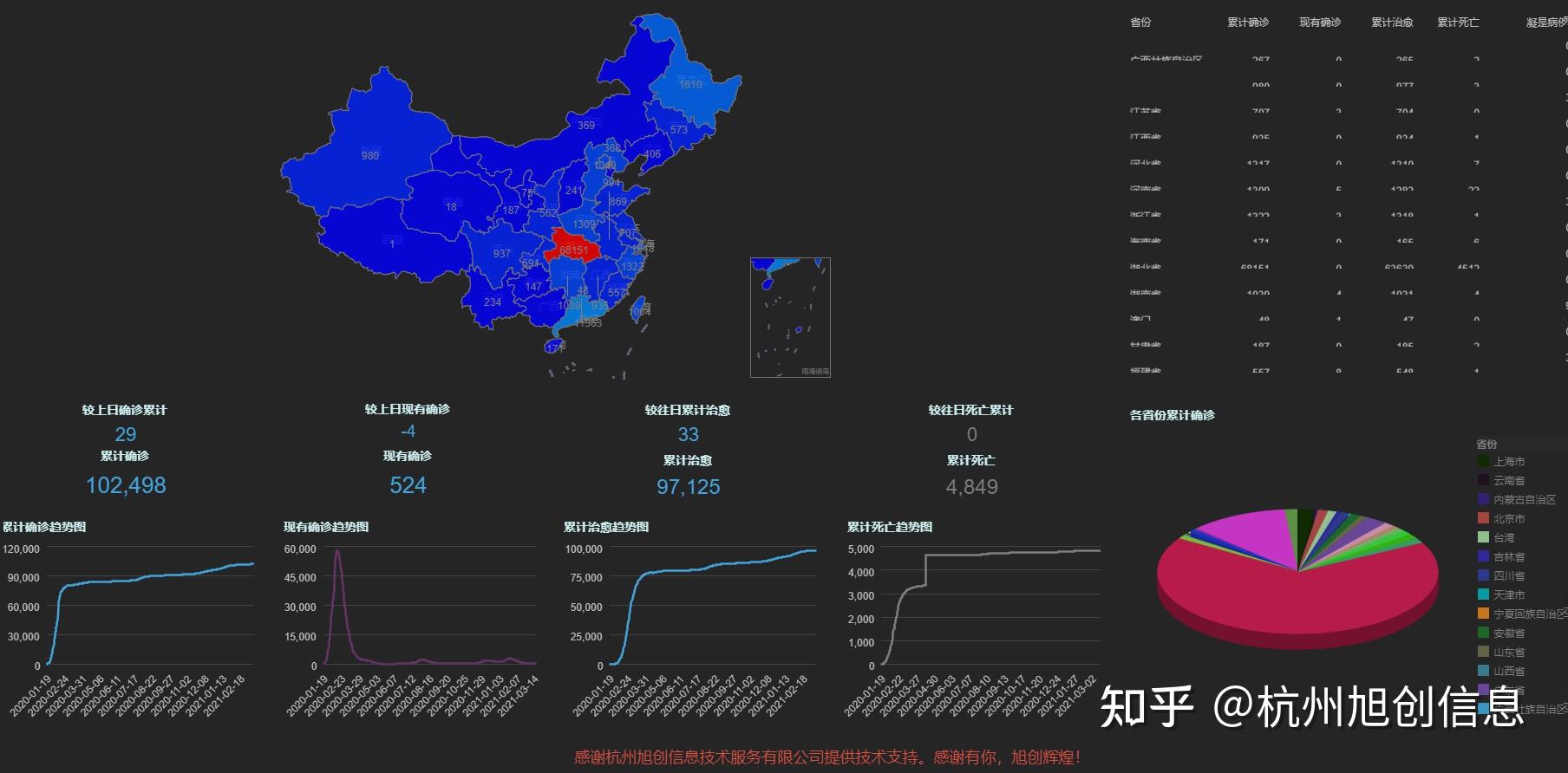 云bi大数据之中国疫情统计显示表