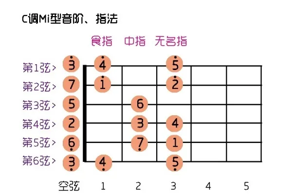 吉他爬格子怎么练图片