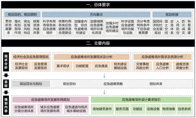 应急避难场所如何建设?有哪些要求? - 知乎