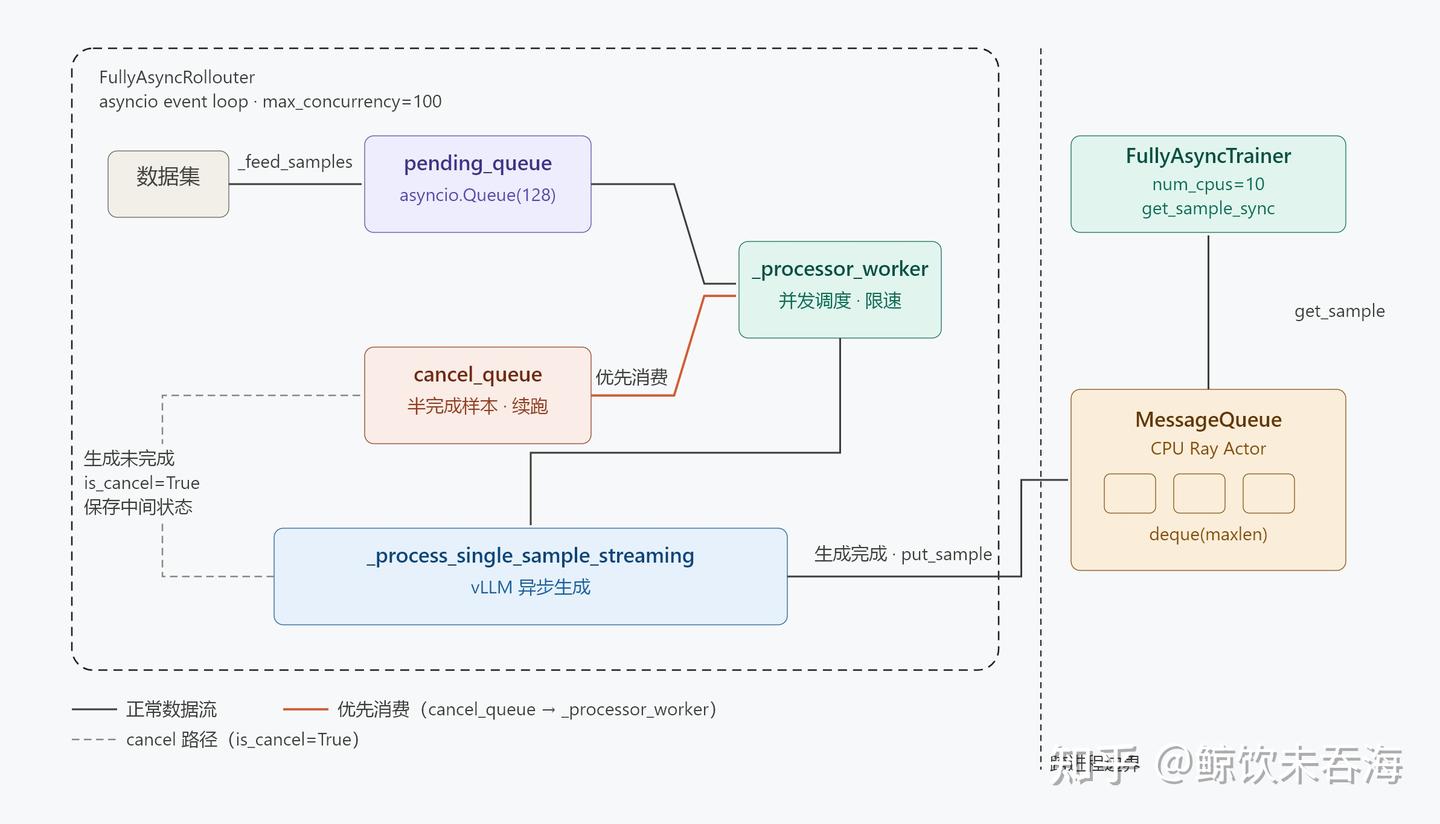 verl 源码走读：Full Async 分离架构介绍 - 知乎